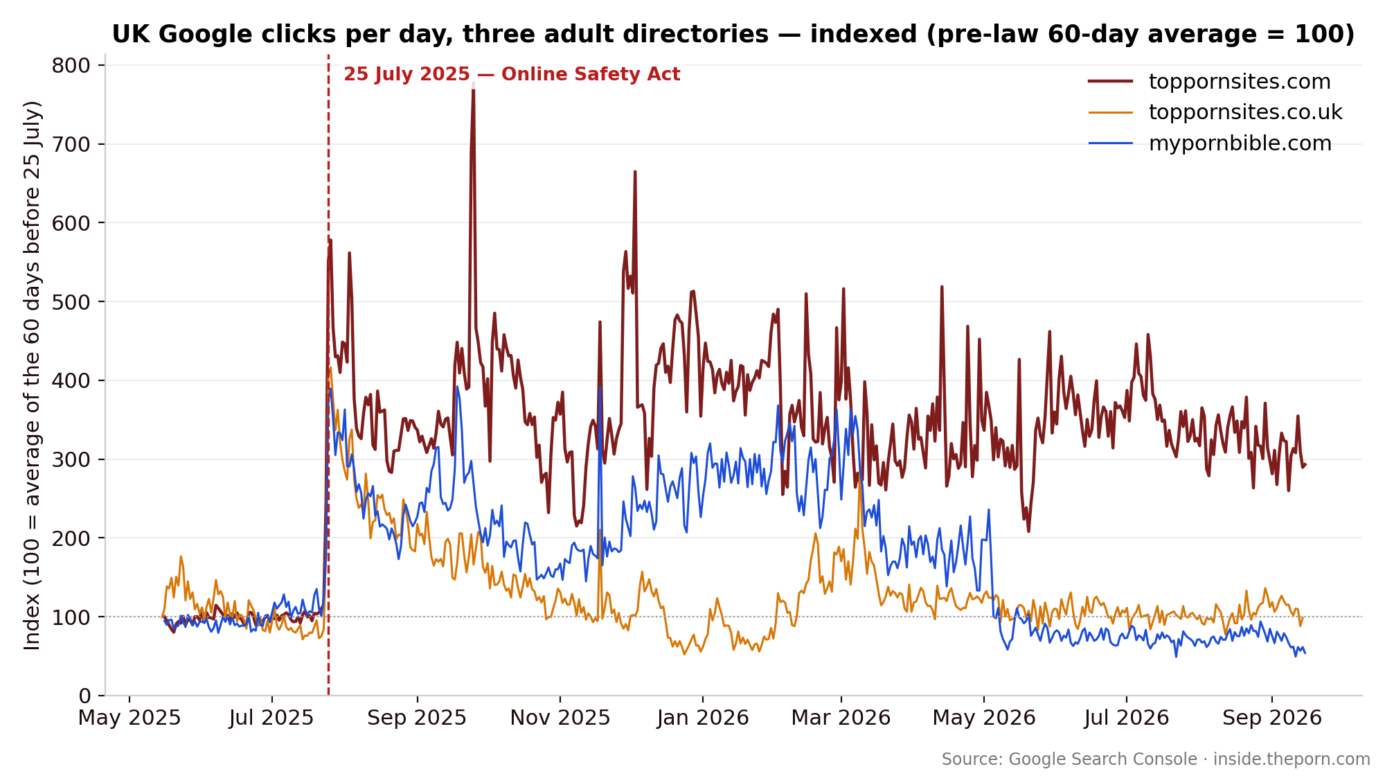 UK Google clicks per day, three adult directories, indexed to pre-law average