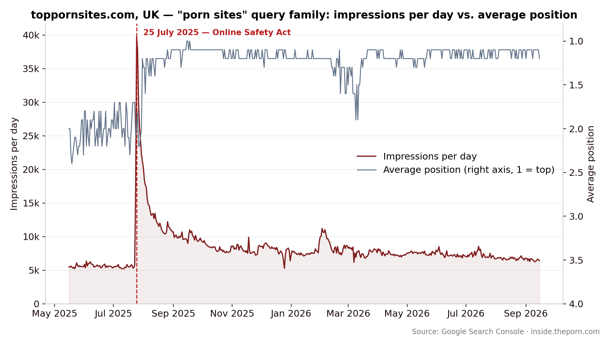 toppornsites.com UK, porn sites query family: impressions per day vs average position