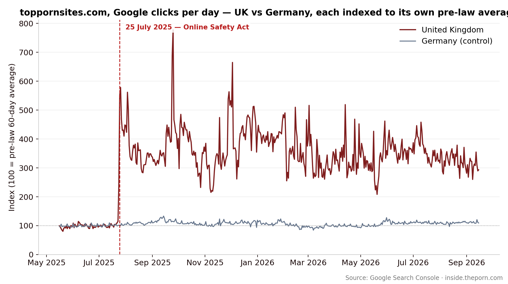 toppornsites.com Google clicks per day, UK vs Germany, indexed