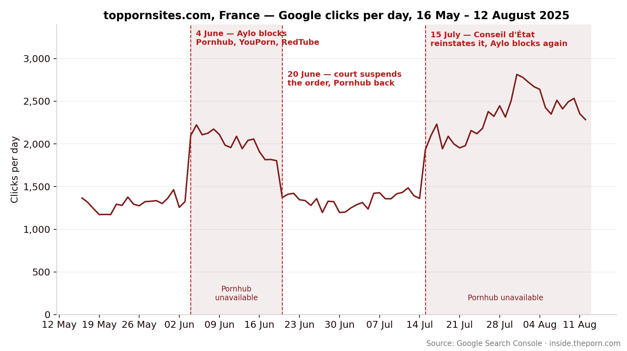 toppornsites.com France, Google clicks per day, 16 May to 12 August 2025, with Pornhub availability bands