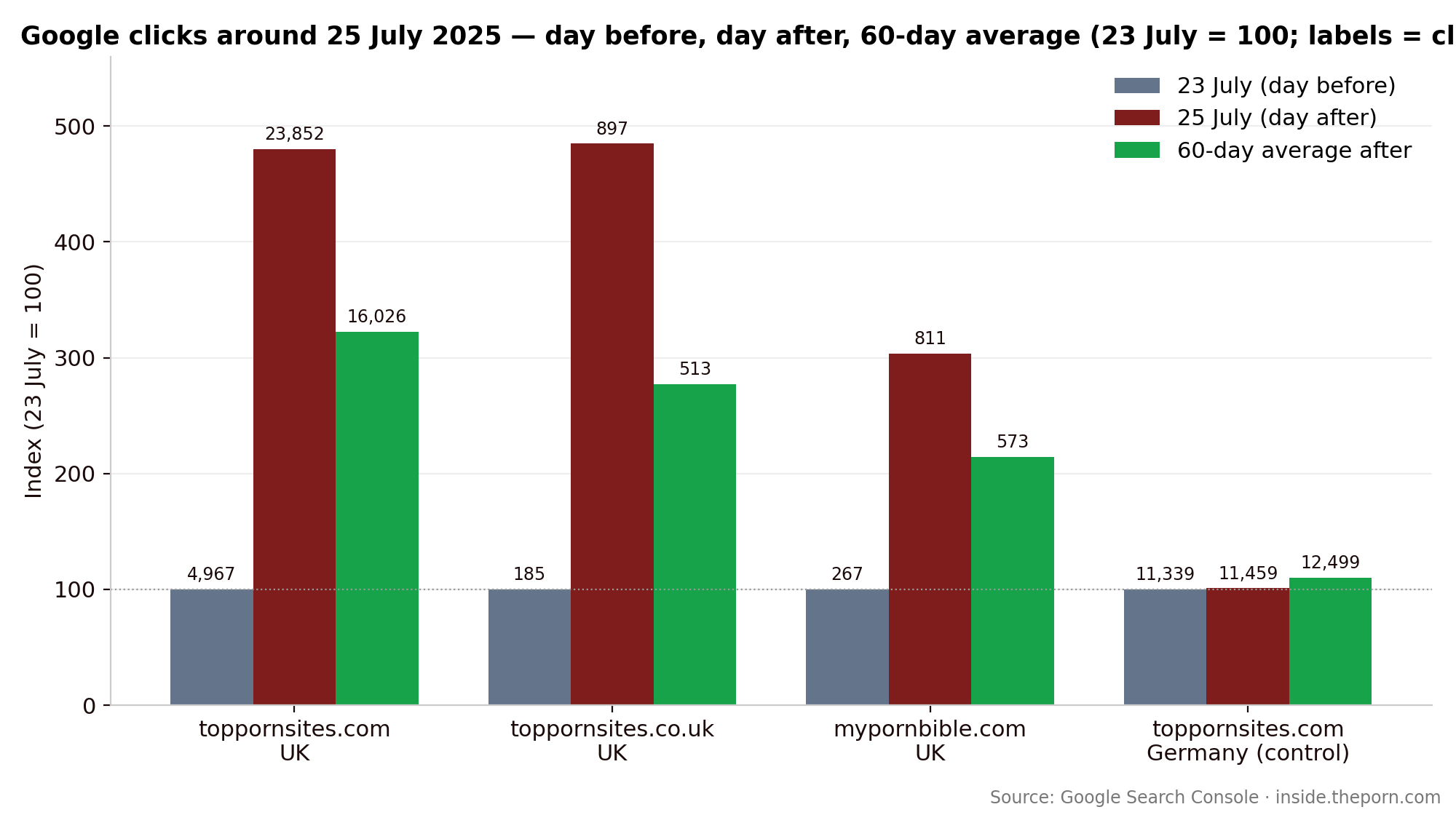 Google clicks day before, day after and 60-day average after 25 July 2025, per site and country